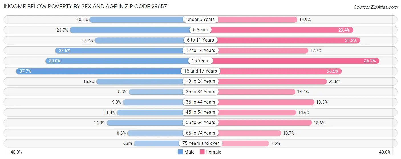 Income Below Poverty by Sex and Age in Zip Code 29657