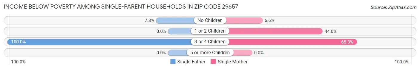 Income Below Poverty Among Single-Parent Households in Zip Code 29657