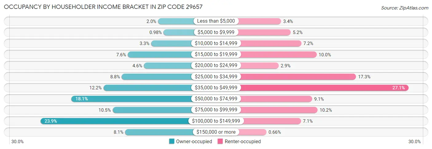Occupancy by Householder Income Bracket in Zip Code 29657