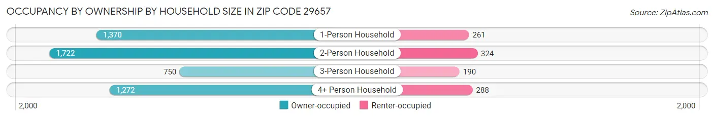 Occupancy by Ownership by Household Size in Zip Code 29657