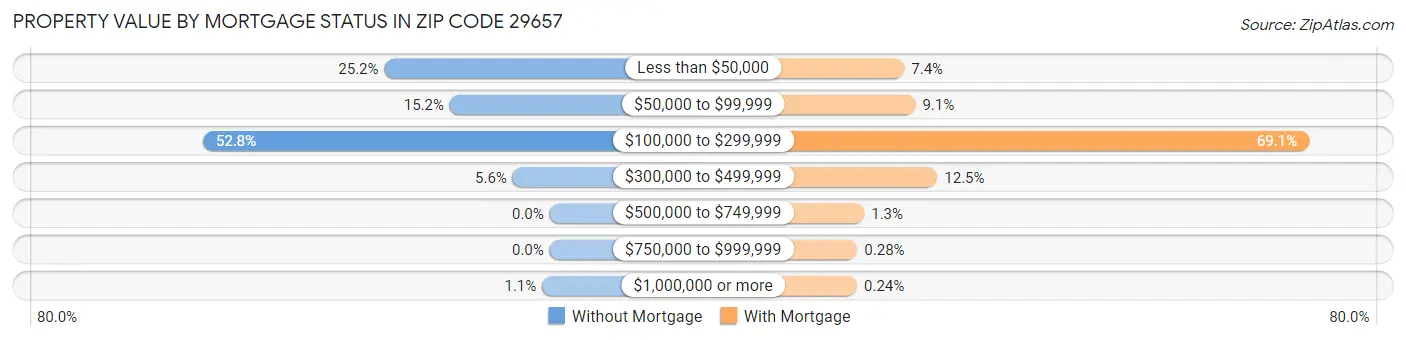 Property Value by Mortgage Status in Zip Code 29657