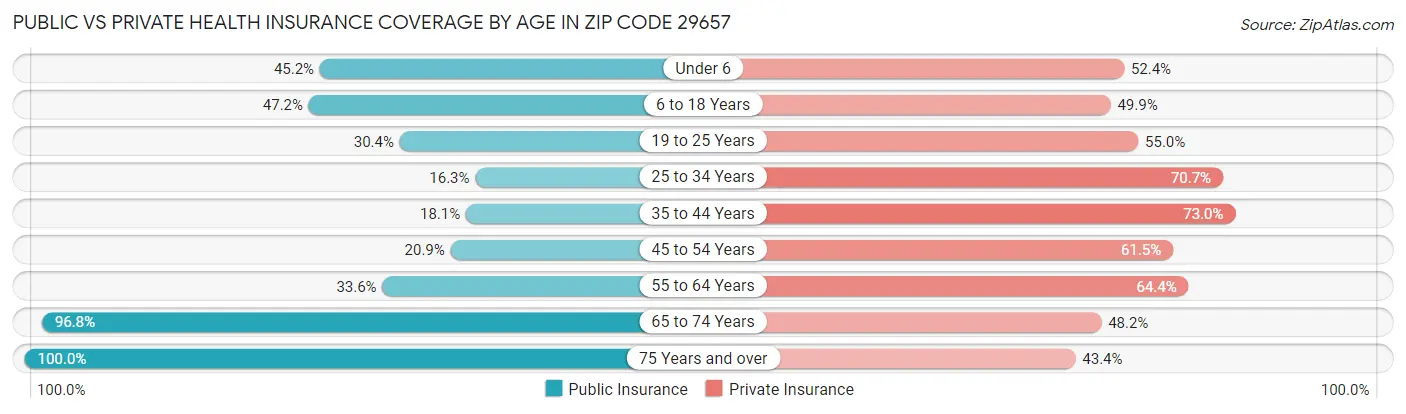 Public vs Private Health Insurance Coverage by Age in Zip Code 29657