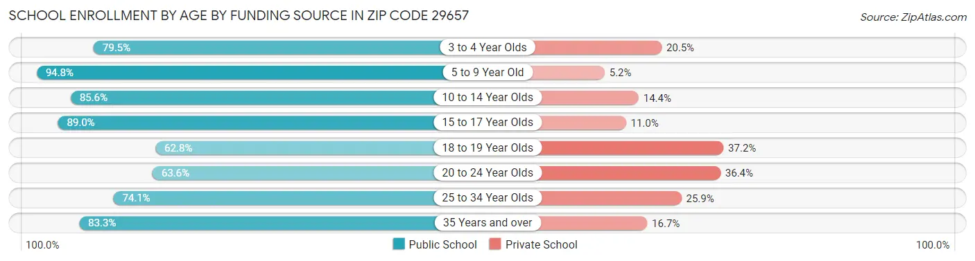 School Enrollment by Age by Funding Source in Zip Code 29657