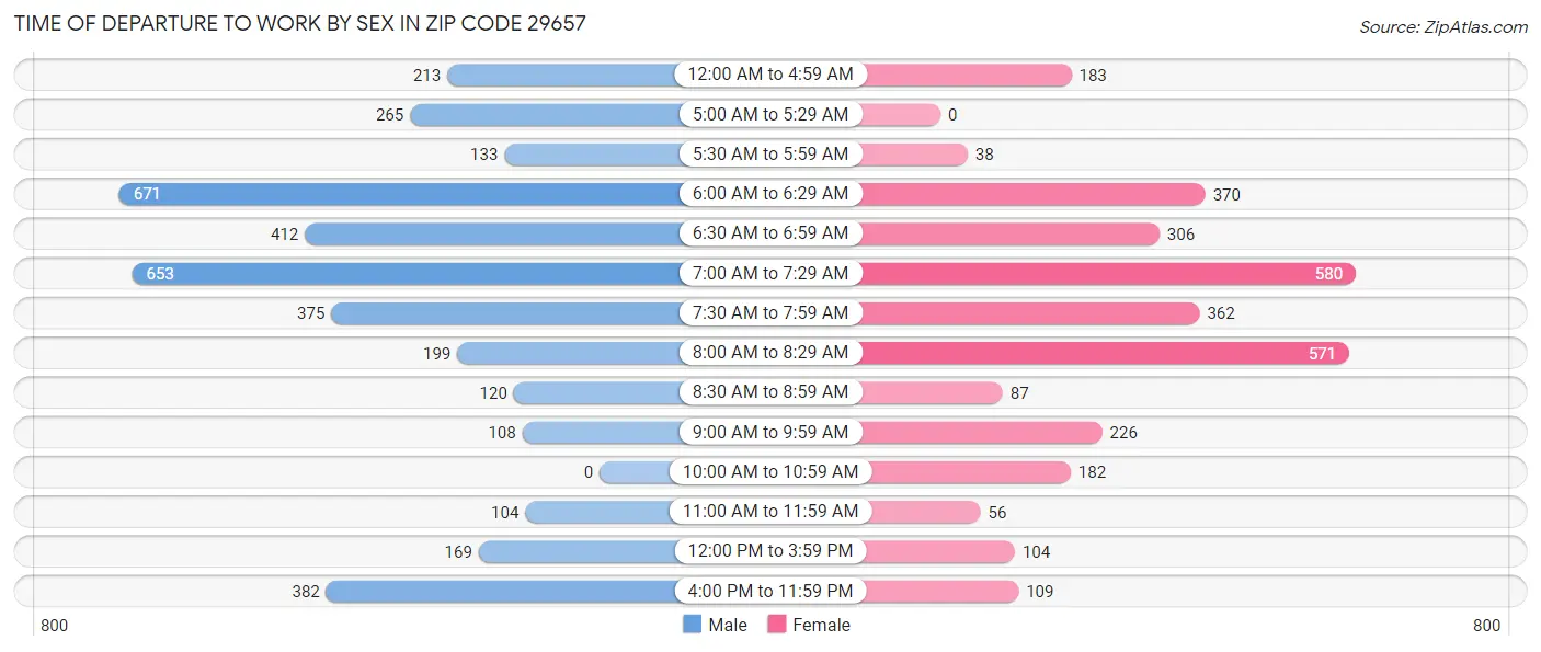 Time of Departure to Work by Sex in Zip Code 29657