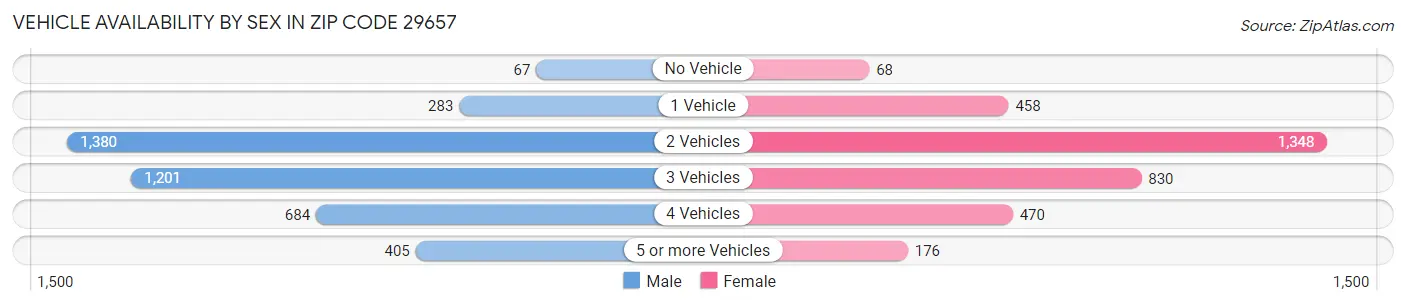 Vehicle Availability by Sex in Zip Code 29657