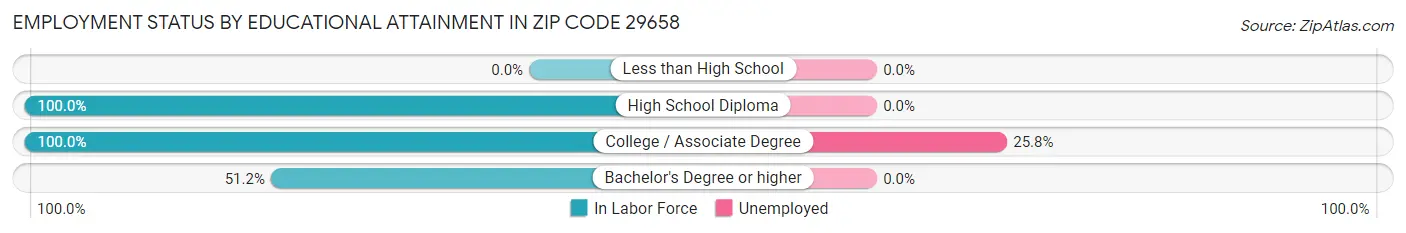 Employment Status by Educational Attainment in Zip Code 29658