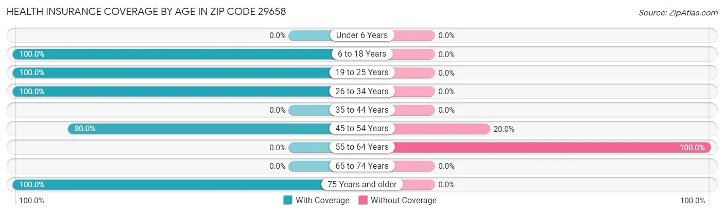 Health Insurance Coverage by Age in Zip Code 29658