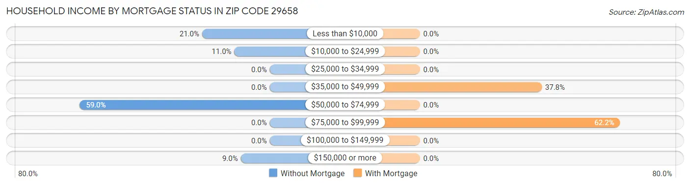 Household Income by Mortgage Status in Zip Code 29658