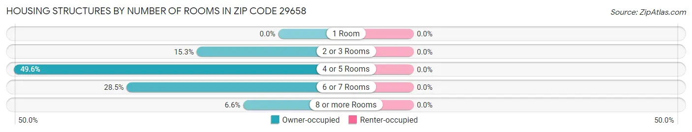 Housing Structures by Number of Rooms in Zip Code 29658