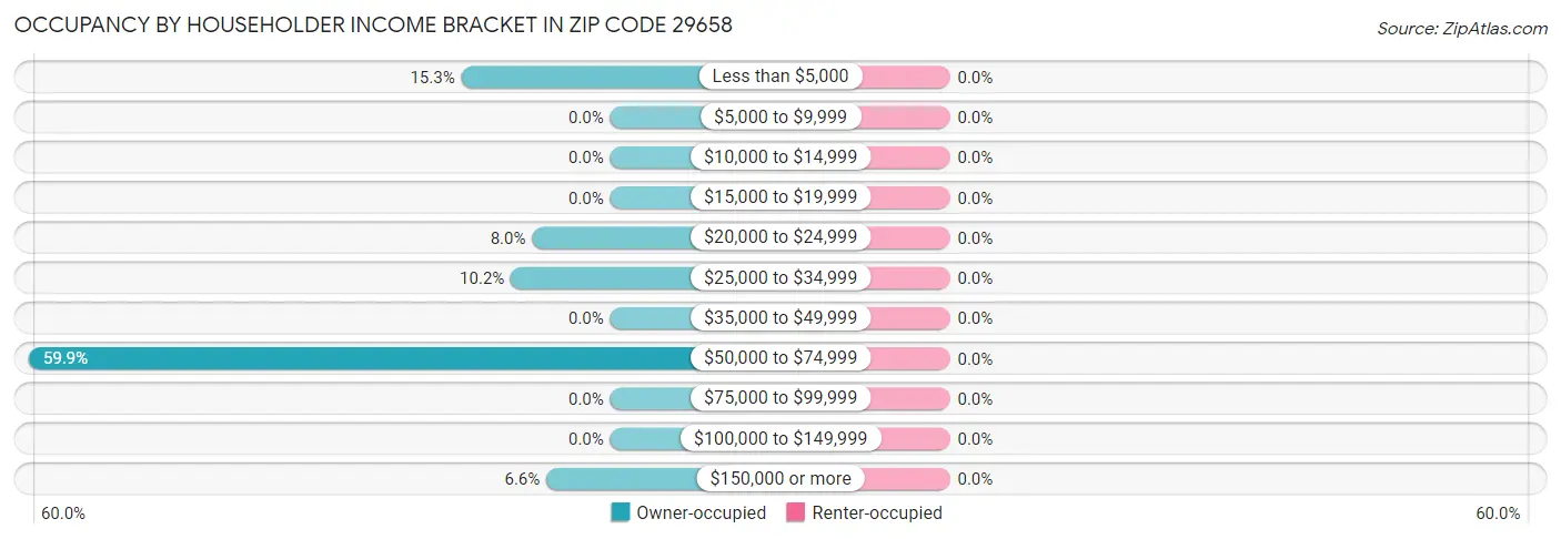 Occupancy by Householder Income Bracket in Zip Code 29658