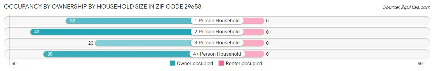 Occupancy by Ownership by Household Size in Zip Code 29658