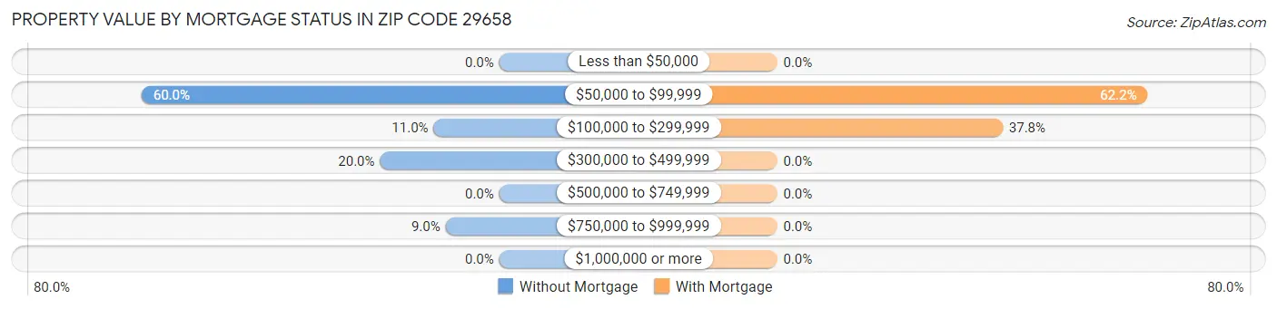 Property Value by Mortgage Status in Zip Code 29658