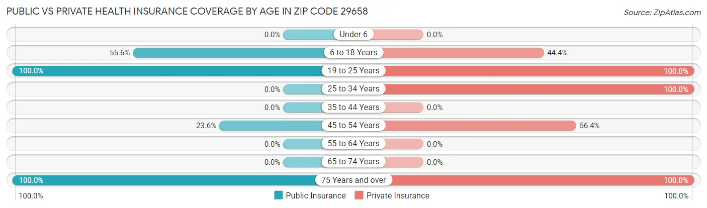 Public vs Private Health Insurance Coverage by Age in Zip Code 29658