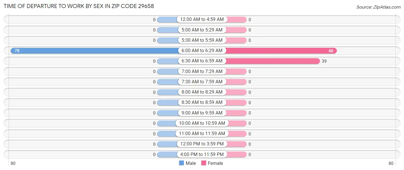 Time of Departure to Work by Sex in Zip Code 29658