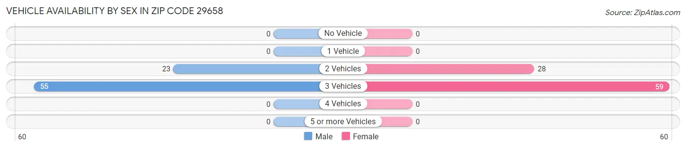 Vehicle Availability by Sex in Zip Code 29658