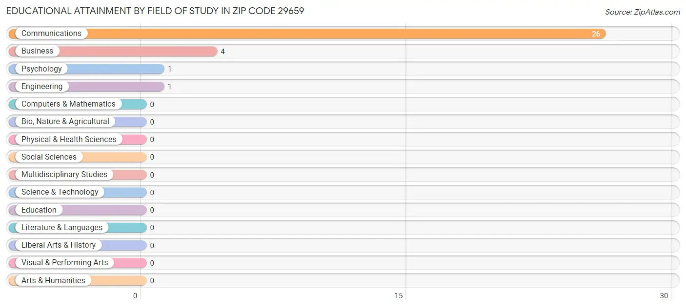 Educational Attainment by Field of Study in Zip Code 29659