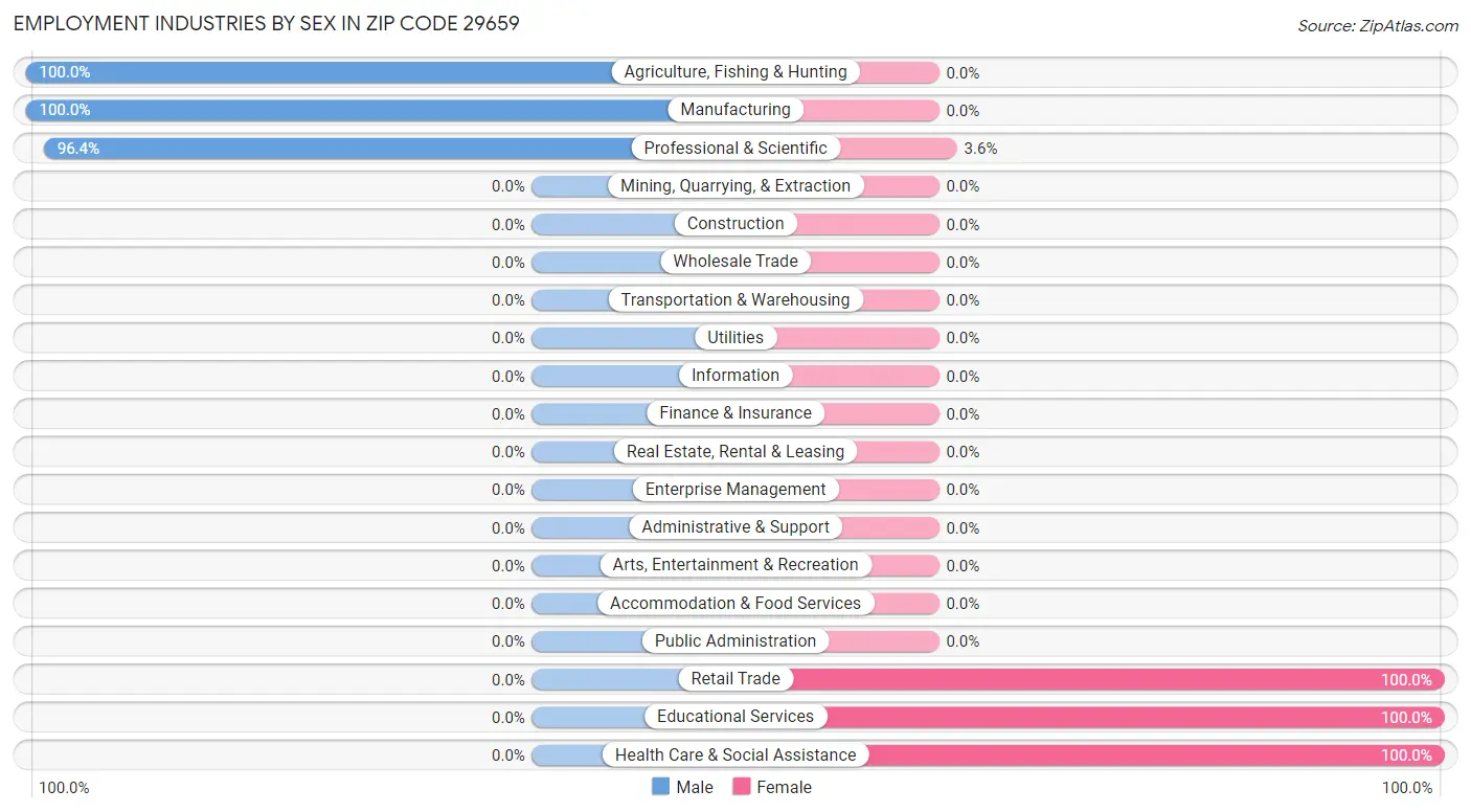 Employment Industries by Sex in Zip Code 29659