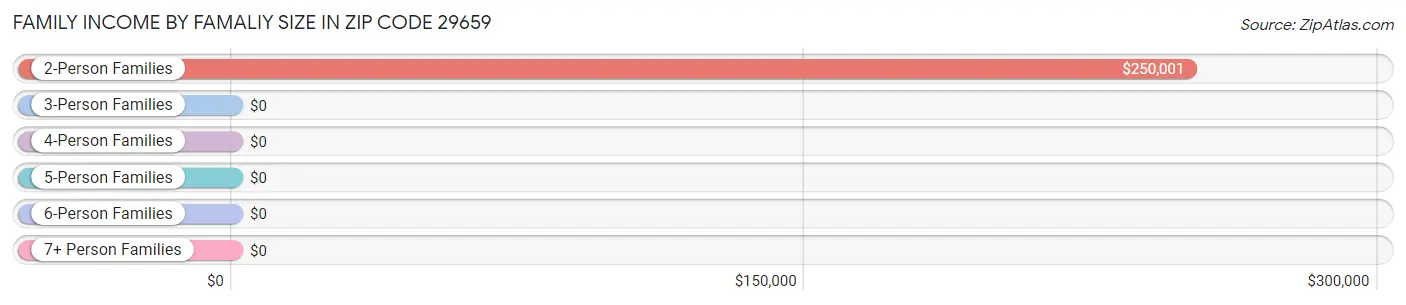 Family Income by Famaliy Size in Zip Code 29659