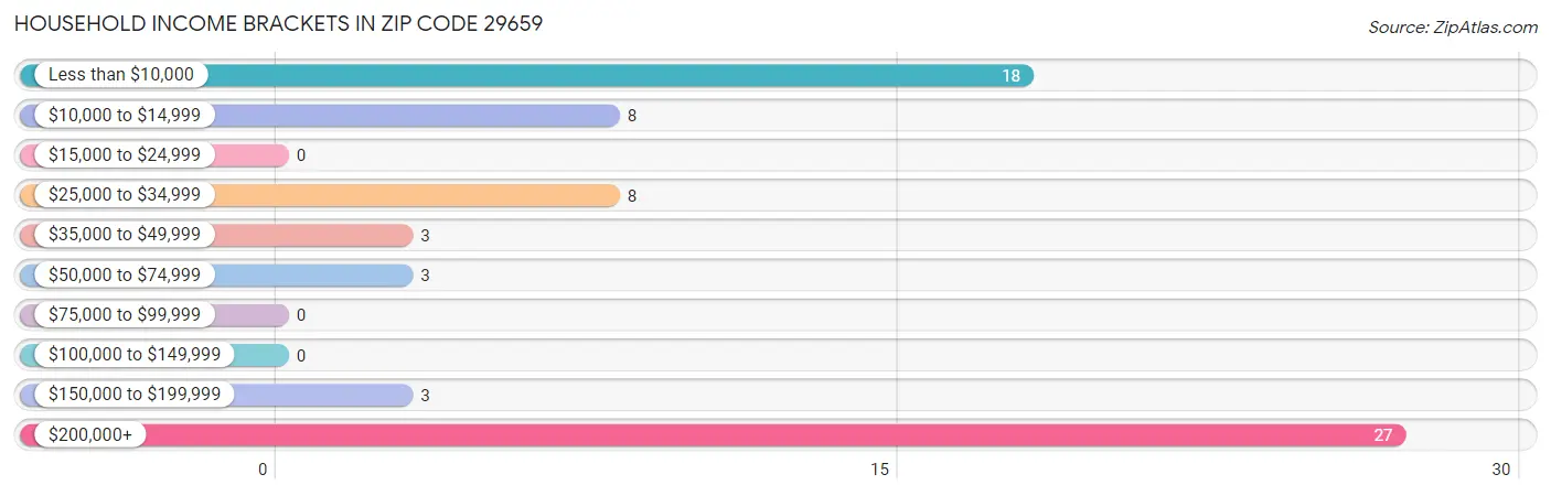 Household Income Brackets in Zip Code 29659