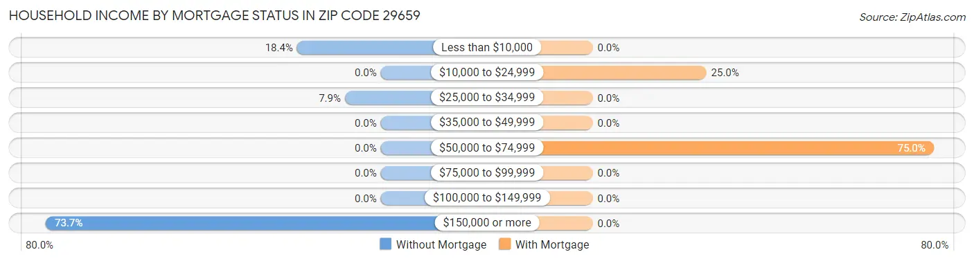 Household Income by Mortgage Status in Zip Code 29659