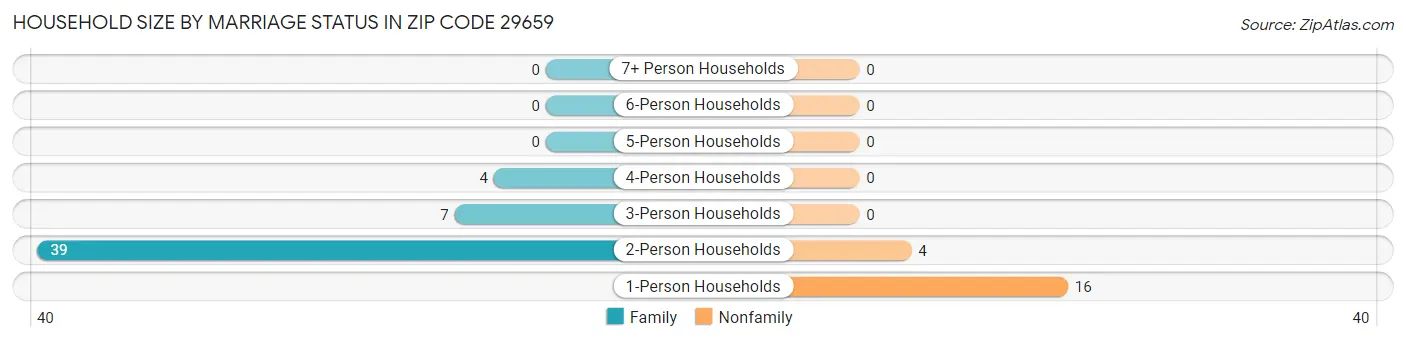 Household Size by Marriage Status in Zip Code 29659