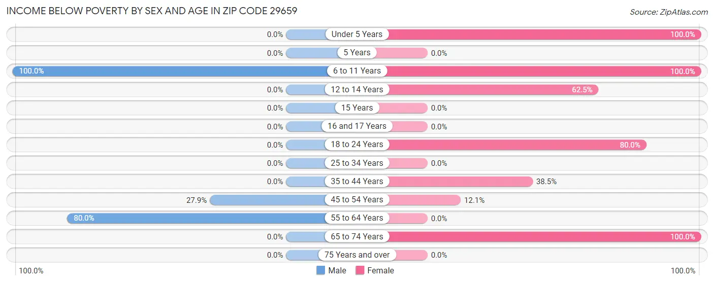Income Below Poverty by Sex and Age in Zip Code 29659