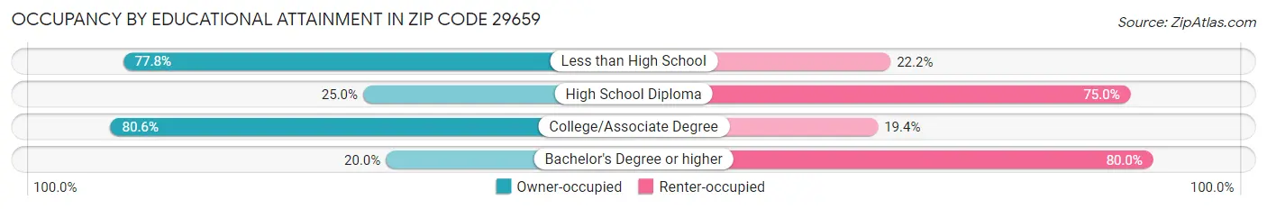 Occupancy by Educational Attainment in Zip Code 29659