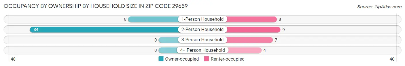 Occupancy by Ownership by Household Size in Zip Code 29659