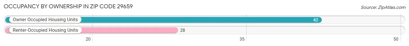 Occupancy by Ownership in Zip Code 29659