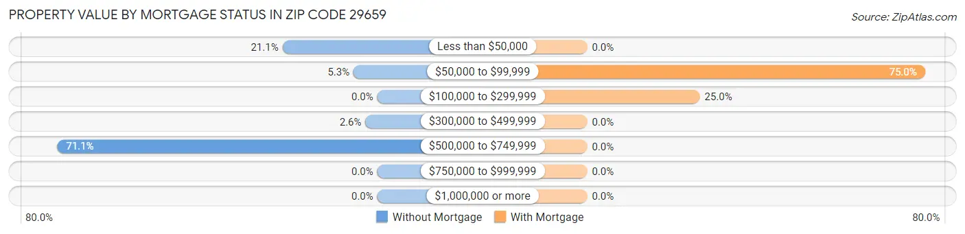 Property Value by Mortgage Status in Zip Code 29659