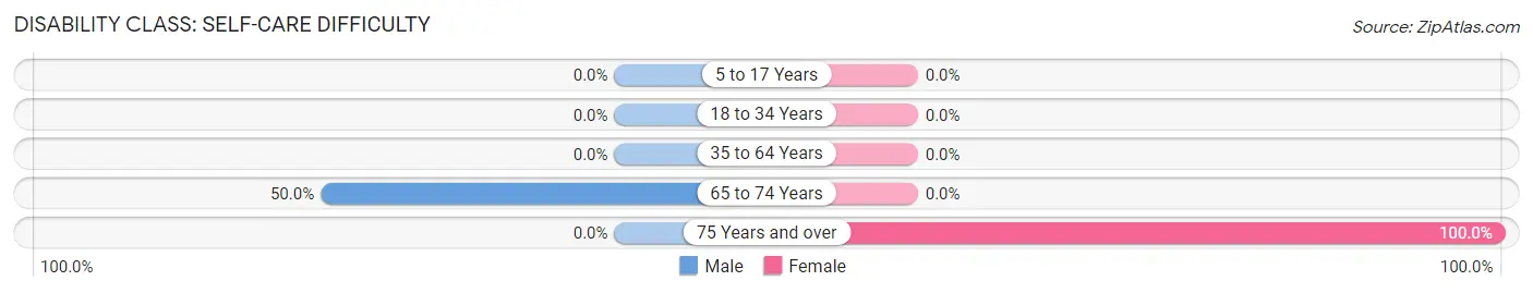 Disability in Zip Code 29659: <span>Self-Care Difficulty</span>