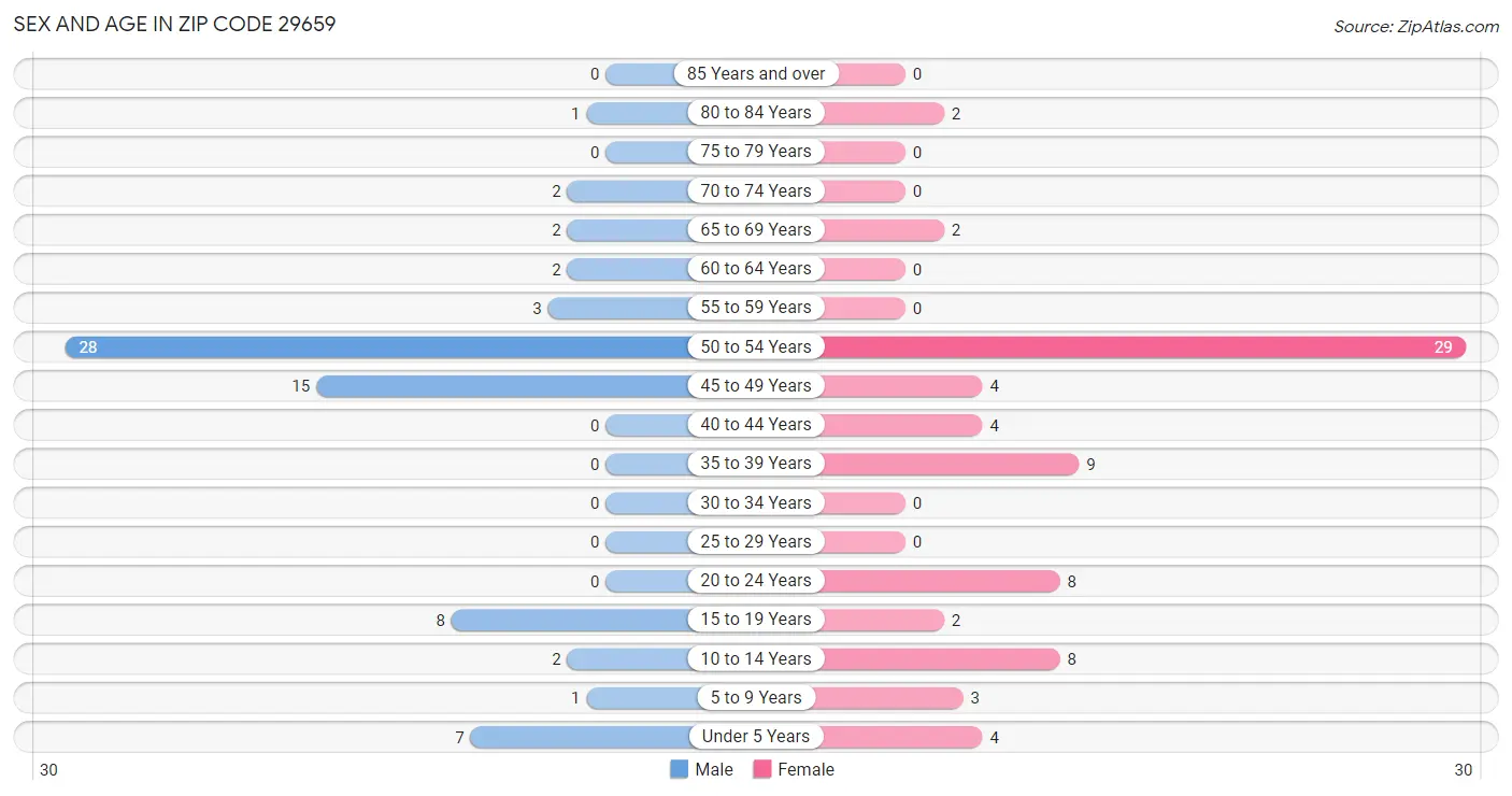 Sex and Age in Zip Code 29659