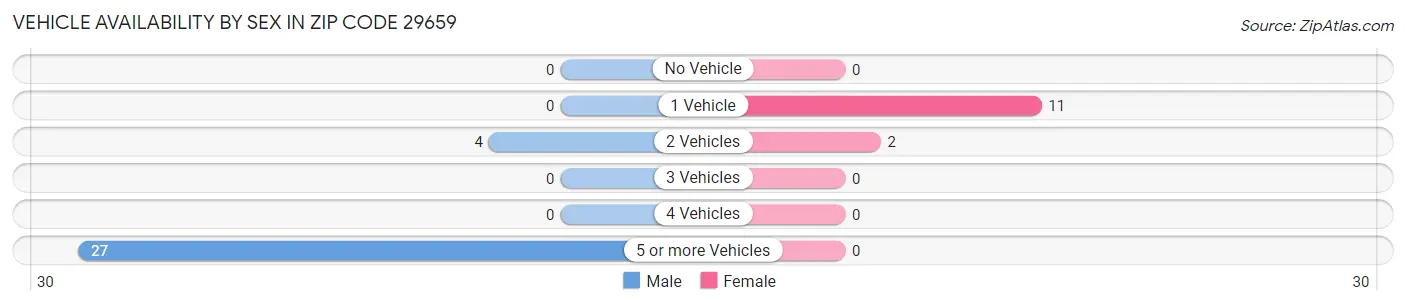Vehicle Availability by Sex in Zip Code 29659