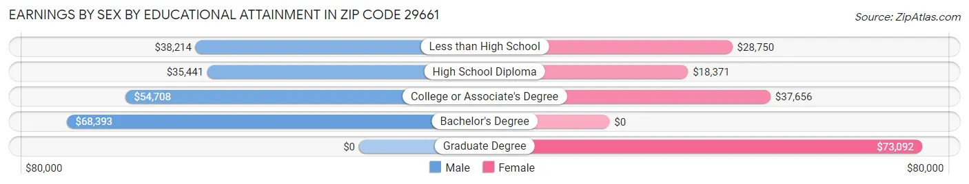 Earnings by Sex by Educational Attainment in Zip Code 29661