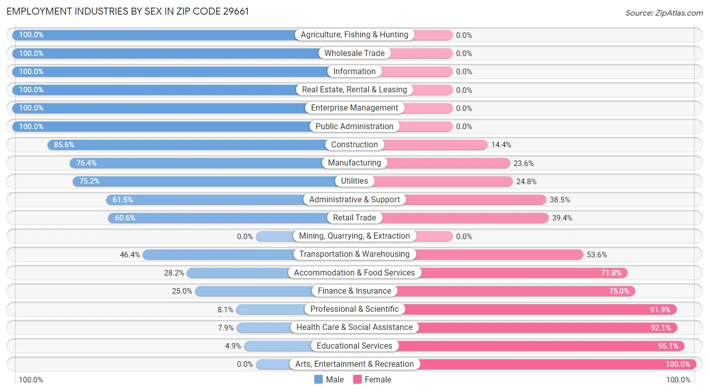 Employment Industries by Sex in Zip Code 29661