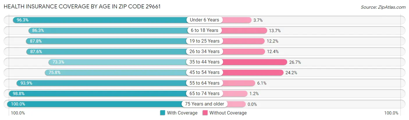 Health Insurance Coverage by Age in Zip Code 29661