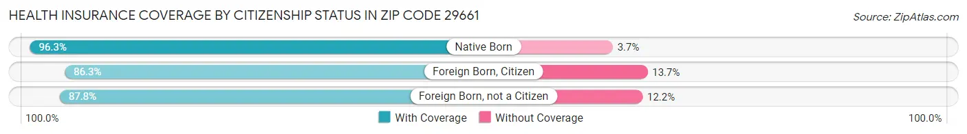 Health Insurance Coverage by Citizenship Status in Zip Code 29661