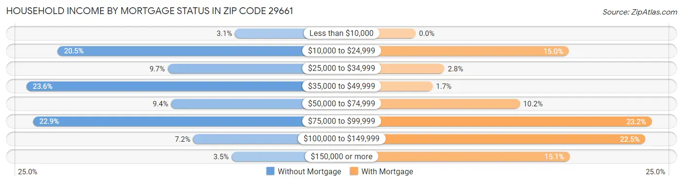 Household Income by Mortgage Status in Zip Code 29661
