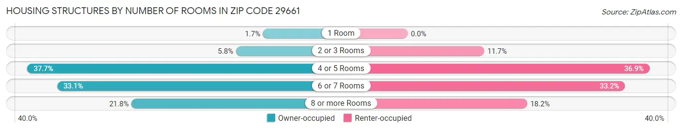 Housing Structures by Number of Rooms in Zip Code 29661