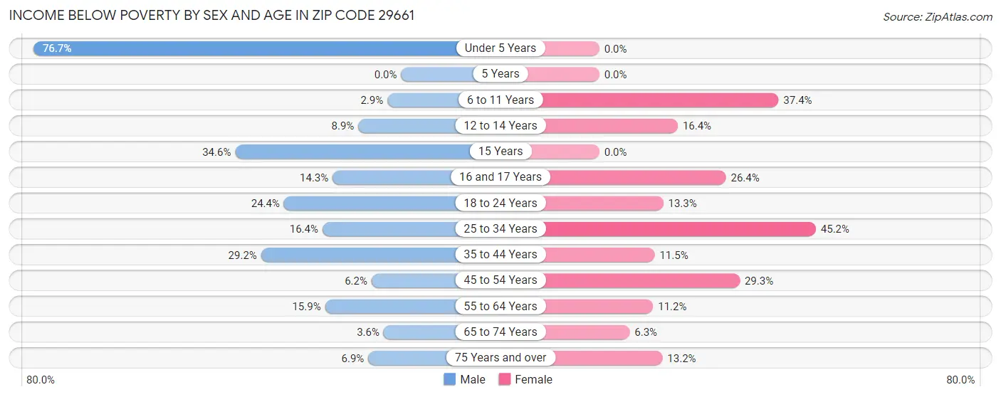 Income Below Poverty by Sex and Age in Zip Code 29661