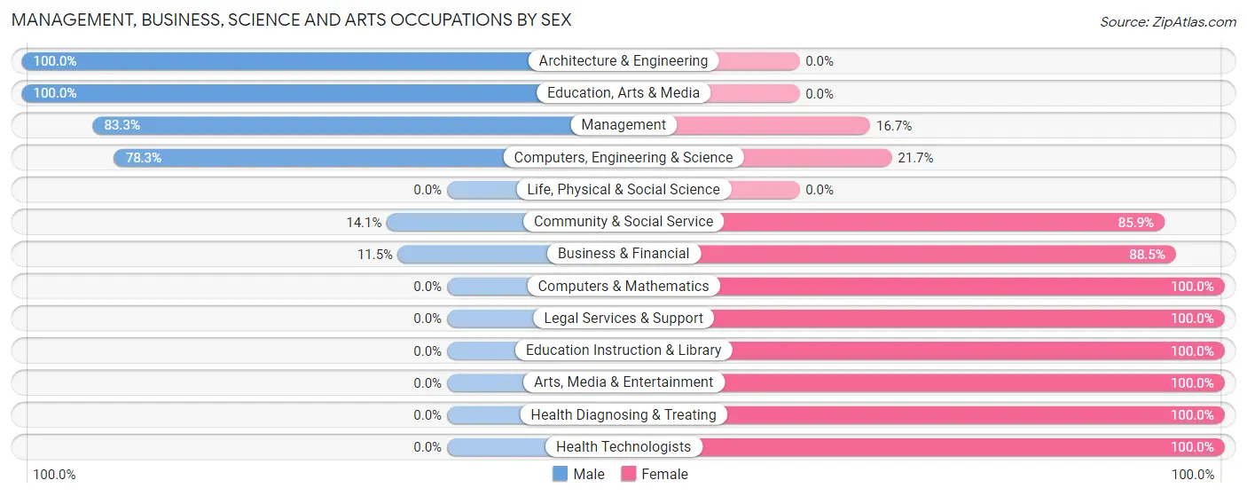 Management, Business, Science and Arts Occupations by Sex in Zip Code 29661