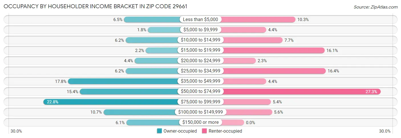Occupancy by Householder Income Bracket in Zip Code 29661