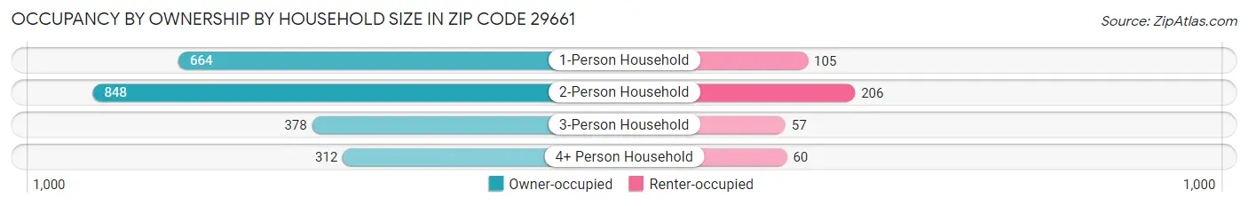 Occupancy by Ownership by Household Size in Zip Code 29661