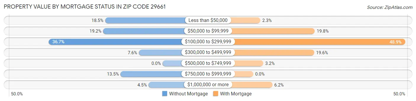 Property Value by Mortgage Status in Zip Code 29661