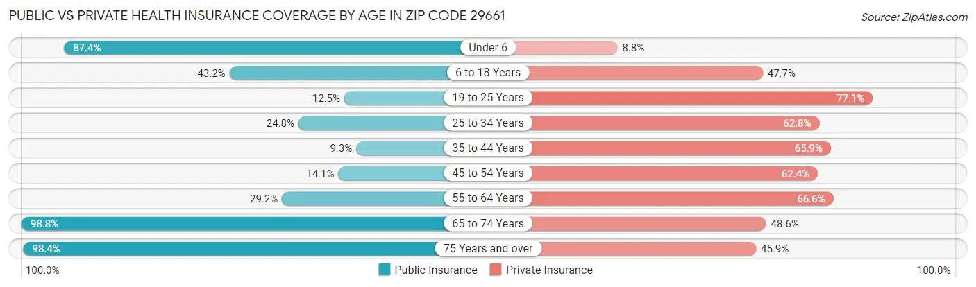 Public vs Private Health Insurance Coverage by Age in Zip Code 29661