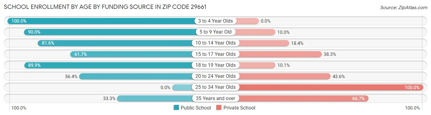 School Enrollment by Age by Funding Source in Zip Code 29661