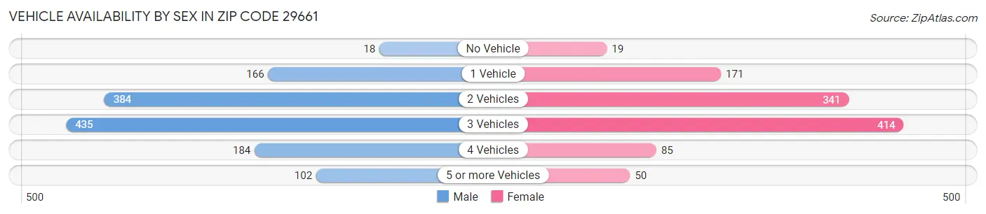 Vehicle Availability by Sex in Zip Code 29661