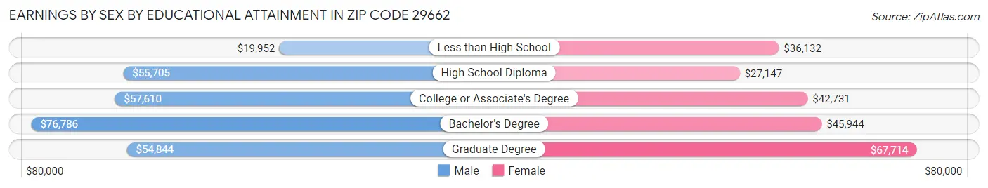 Earnings by Sex by Educational Attainment in Zip Code 29662