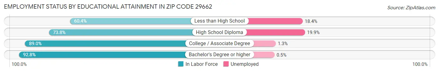 Employment Status by Educational Attainment in Zip Code 29662