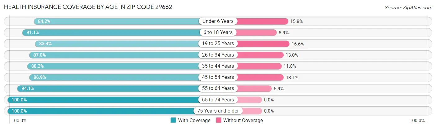 Health Insurance Coverage by Age in Zip Code 29662